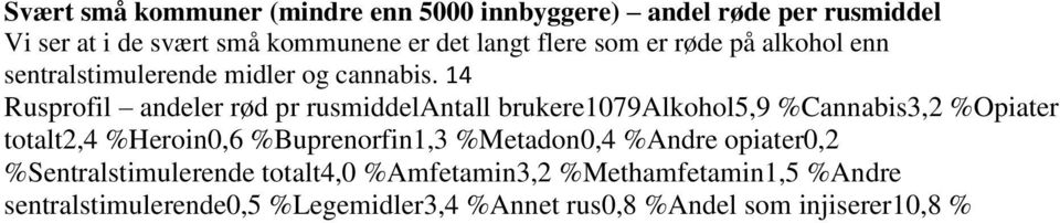 14 Rusprofil andeler rød pr rusmiddelantall brukere1079alkohol5,9 %Cannabis3,2 %Opiater totalt2,4 %Heroin0,6 %Buprenorfin1,3