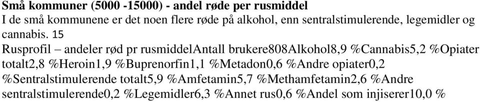 15 Rusprofil andeler rød pr rusmiddelantall brukere808alkohol8,9 %Cannabis5,2 %Opiater totalt2,8 %Heroin1,9