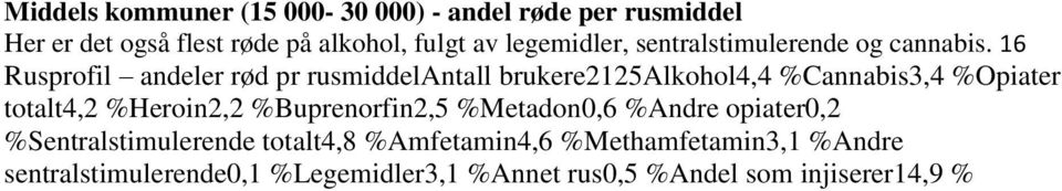 16 Rusprofil andeler rød pr rusmiddelantall brukere2125alkohol4,4 %Cannabis3,4 %Opiater totalt4,2 %Heroin2,2