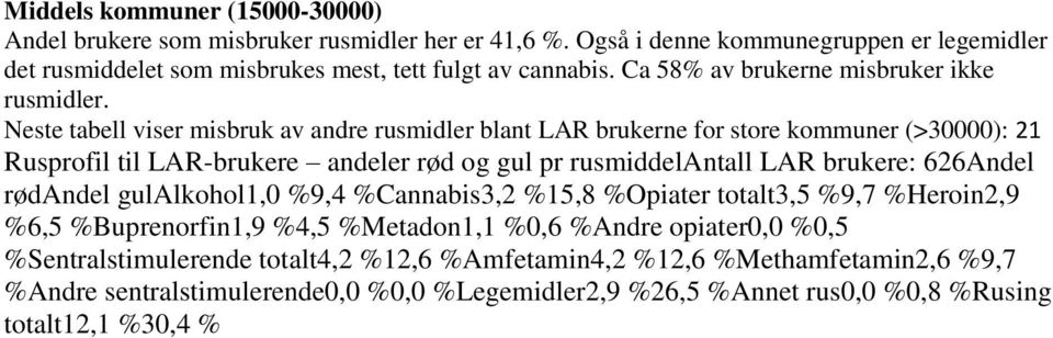 Neste tabell viser misbruk av andre rusmidler blant LAR brukerne for store kommuner (>30000): 21 Rusprofil til LAR-brukere andeler rød og gul pr rusmiddelantall LAR brukere: 626Andel