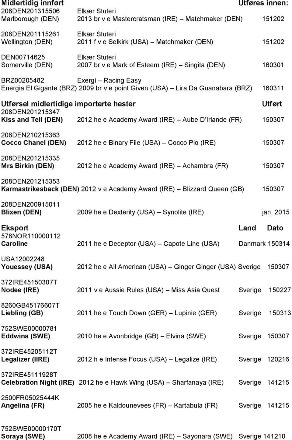 v e point Given (USA) Lira Da Guanabara (BRZ) 160311 Utførsel midlertidige importerte hester Utført 208DEN201215347 Kiss and Tell (DEN) 2012 he e Academy Award (IRE) Aube D Irlande (FR) 150307