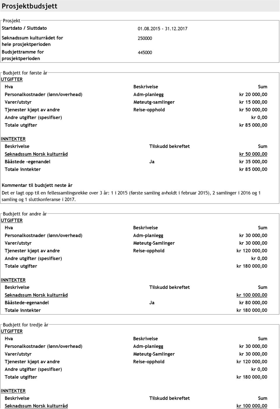 planlegg kr 20 000,00 Varer/utstyr Møteutg samlinger kr 15 000,00 Tjenester kjøpt av andre Reise opphold kr 50 000,00 Andre utgifter (spesifiser) kr 0,00 Totale utgifter kr 85 000,00 INNTEKTER