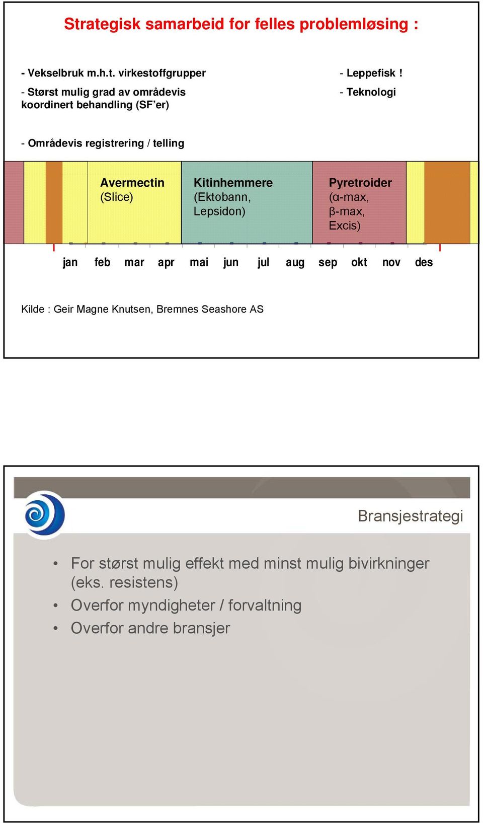 Excis) jan feb mar apr mai jun jul aug sep okt nov des Kilde : Geir Magne Knutsen, Bremnes Seashore AS Bransjestrategi For størst