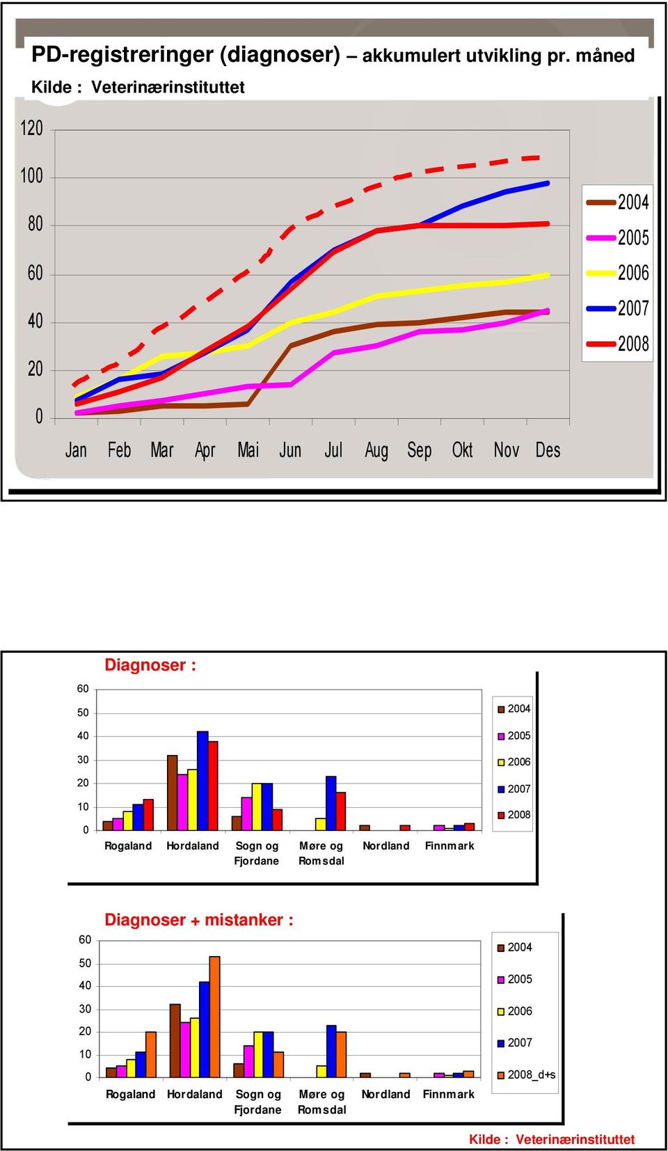 Okt Nov Des Diagnoser : 60 50 2004 40 2005 30 2006 20 10 0 Rogaland Hordaland Sogn og Fjordane Møre og Romsdal Nordland