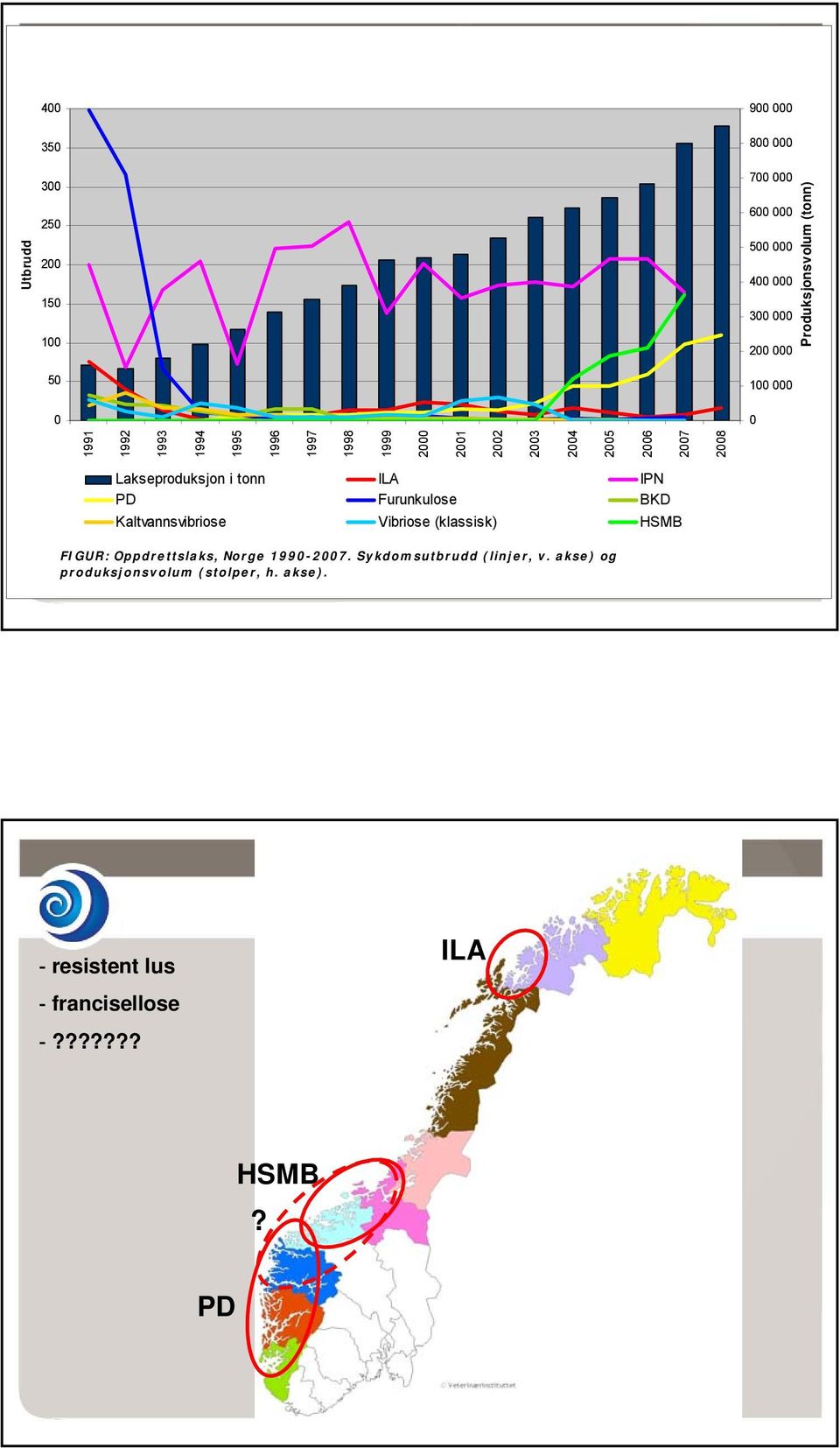 Lakseproduksjon i tonn ILA IPN PD Furunkulose BKD Kaltvannsvibriose Vibriose (klassisk) HSMB FIGUR: Oppdrettslaks, Norge