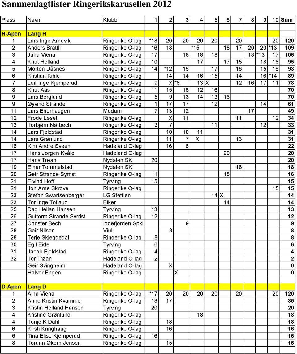 Kihle Ringerike O-lag 14 14 16 15 14 16 *14 89 7 Leif Inge Kjemperud Ringerike O-lag 9 X *8 13 X 12 16 17 11 78 8 Knut Aas Ringerike O-lag 11 15 16 12 16 70 9 Lars Berglund Ringerike O-lag 5 9 13 14