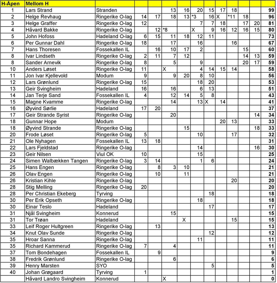 Lindseth Ringerike O-lag 2 11 7 12 14 13 59 8 Sander Arnevik Ringerike O-lag 8 5 9 20 17 59 10 Anders Løset Ringerike O-lag 11 X 4 14 15 14 58 11 Jon Ivar Kjellevold Modum 9 9 20 8 10 56 12 Lars