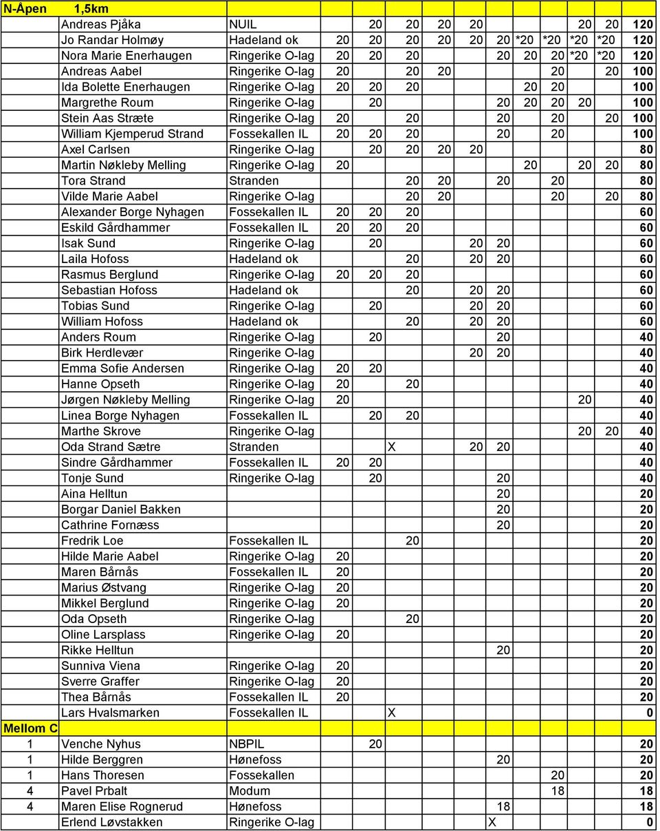 100 William Kjemperud Strand Fossekallen IL 20 20 20 20 20 100 Axel Carlsen Ringerike O-lag 20 20 20 20 80 Martin Nøkleby Melling Ringerike O-lag 20 20 20 20 80 Tora Strand Stranden 20 20 20 20 80