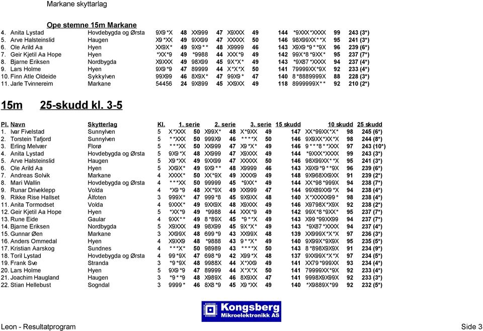 Bjarne Eriksen Nordbygda X9XXX 49 98X99 45 9X*X* 49 143 *9X87 *XXXX 94 237 (4*) 9. Lars Holme Hyen 9X9 *9 47 89999 44 X*X*X 50 141 79999XX*9X 92 233 (4*) 10.