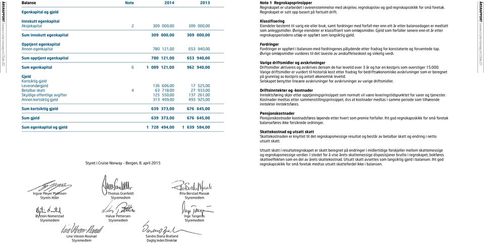 780 121,00 653 940,00 Sum opptjent egenkapital 780 121,00 653 940,00 Sum egenkapital 6 1 089 121,00 962 940,00 Gjeld Kortsiktig gjeld Leverandørgjeld 136 606,00 17 525,00 Betalbar skatt 4 63 718,00