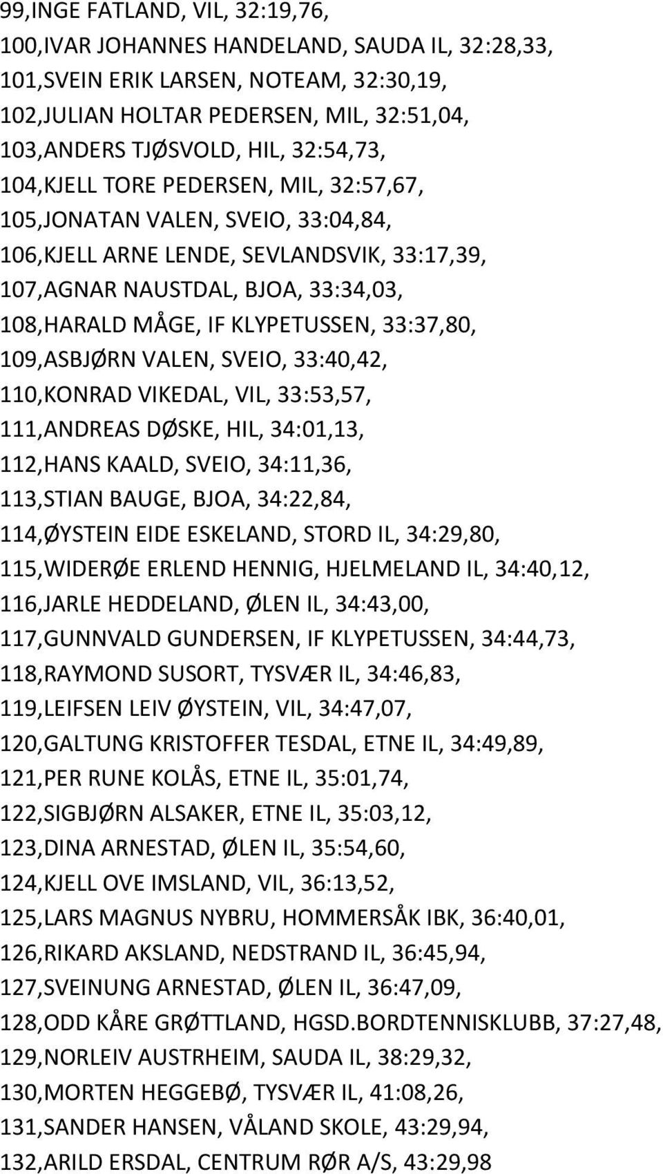 33:37,80, 109,ASBJØRN VALEN, SVEIO, 33:40,42, 110,KONRAD VIKEDAL, VIL, 33:53,57, 111,ANDREAS DØSKE, HIL, 34:01,13, 112,HANS KAALD, SVEIO, 34:11,36, 113,STIAN BAUGE, BJOA, 34:22,84, 114,ØYSTEIN EIDE