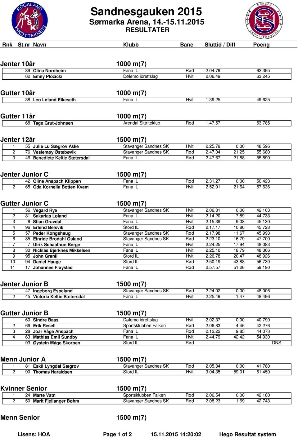 00 48.596 2 76 Veslemøy Østebøvik Stavanger Sandnes SK Rød 2.47.04 21.25 55.680 3 46 Benedicte Keltie Sætersdal Fana IL Rød 2.47.67 21.88 55.