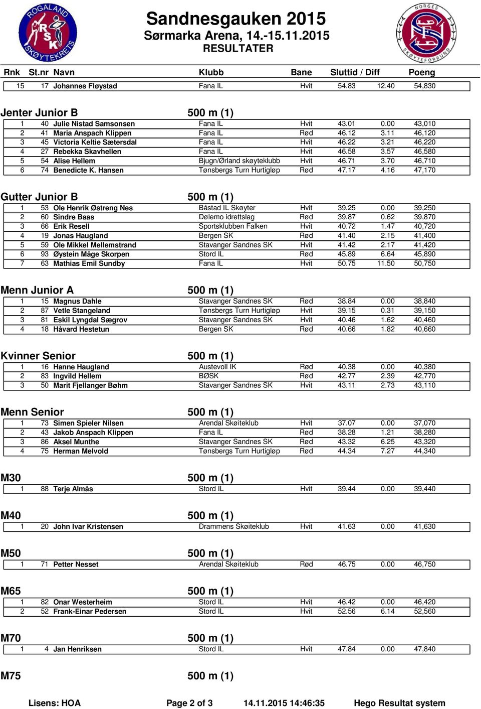 70 46,710 6 74 Benedicte K. Hansen Tønsbergs Turn Hurtigløp Rød 47.17 4.16 47,170 Gutter Junior B 500 m (1) 1 53 Ole Henrik Østreng Nes Båstad IL Skøyter Hvit 39.25 0.