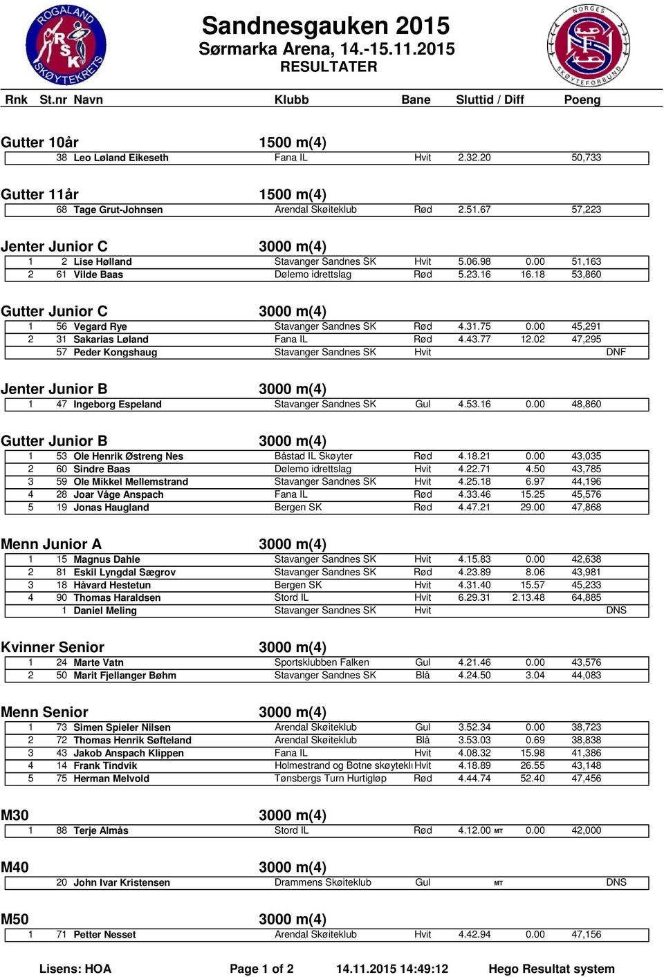 18 53,860 Gutter Junior C 1 56 Vegard Rye Stavanger Sandnes SK Rød 4.31.75 0.00 45,291 2 31 Sakarias Løland Fana IL Rød 4.43.77 12.