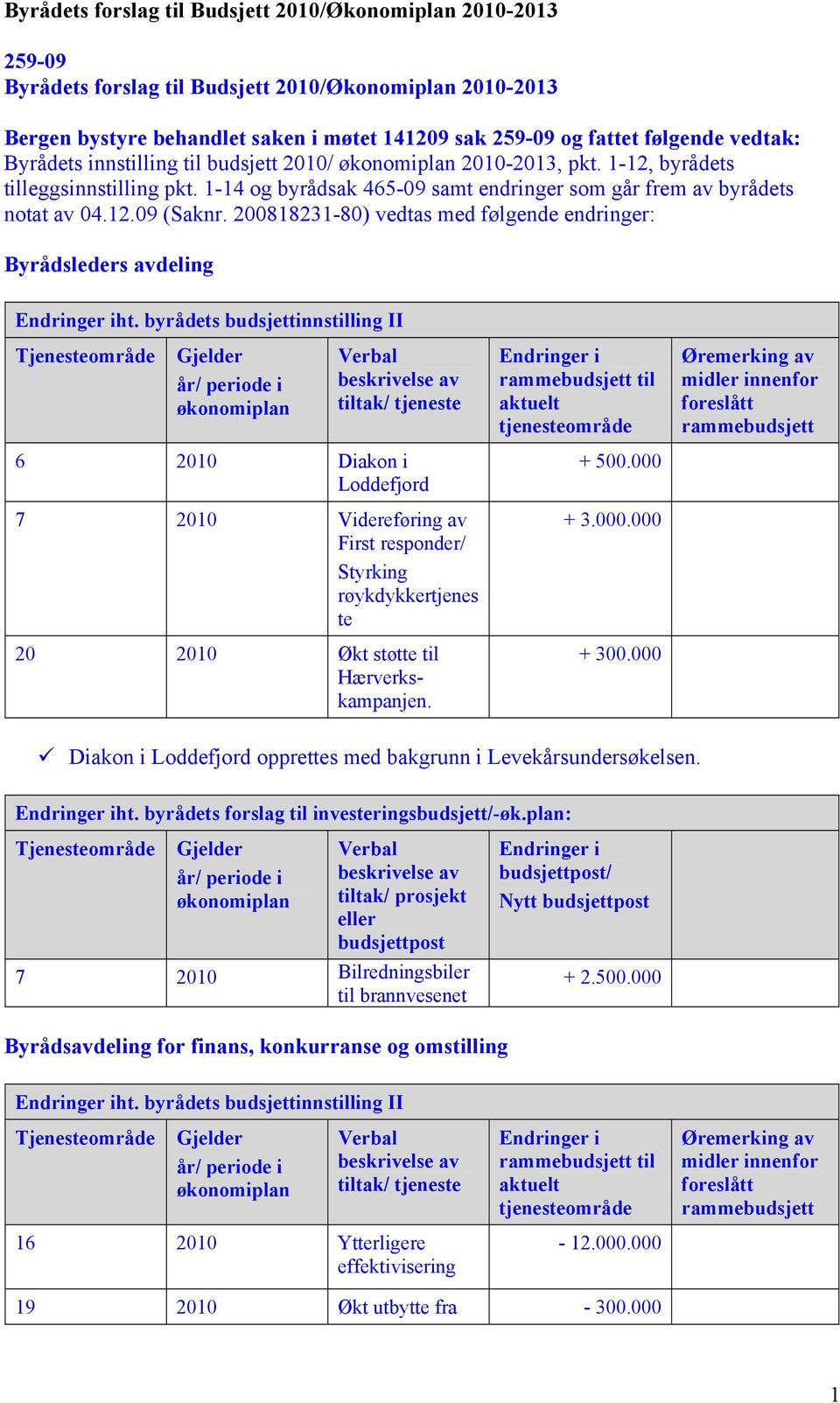 200818231-80) vedtas med følgende endringer: Byrådsleders avdeling Endringer iht.