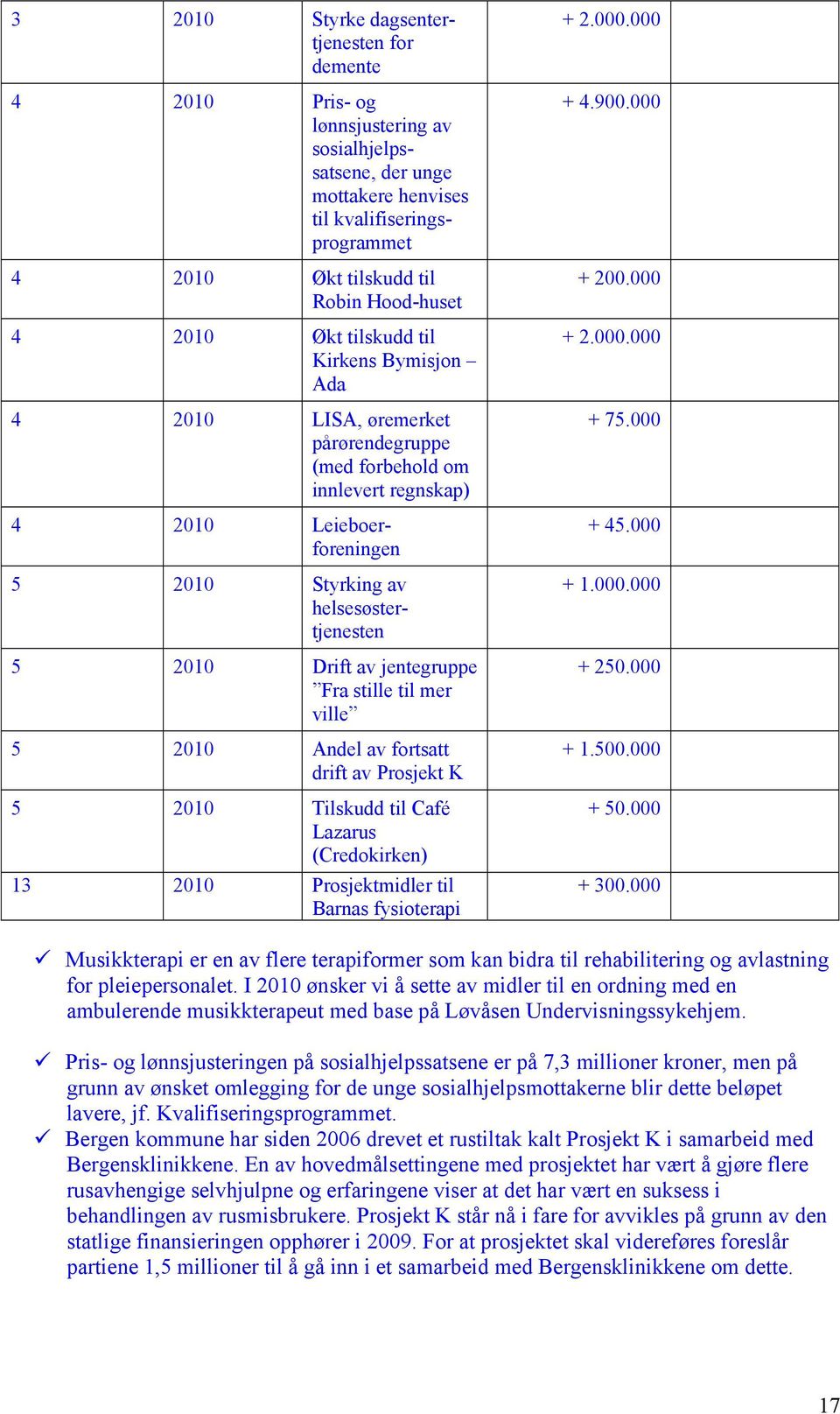 av jentegruppe Fra stille til mer ville 5 2010 Andel av fortsatt drift av Prosjekt K 5 2010 Tilskudd til Café Lazarus (Credokirken) 13 2010 Prosjektmidler til Barnas fysioterapi + 2.000.000 + 4.900.