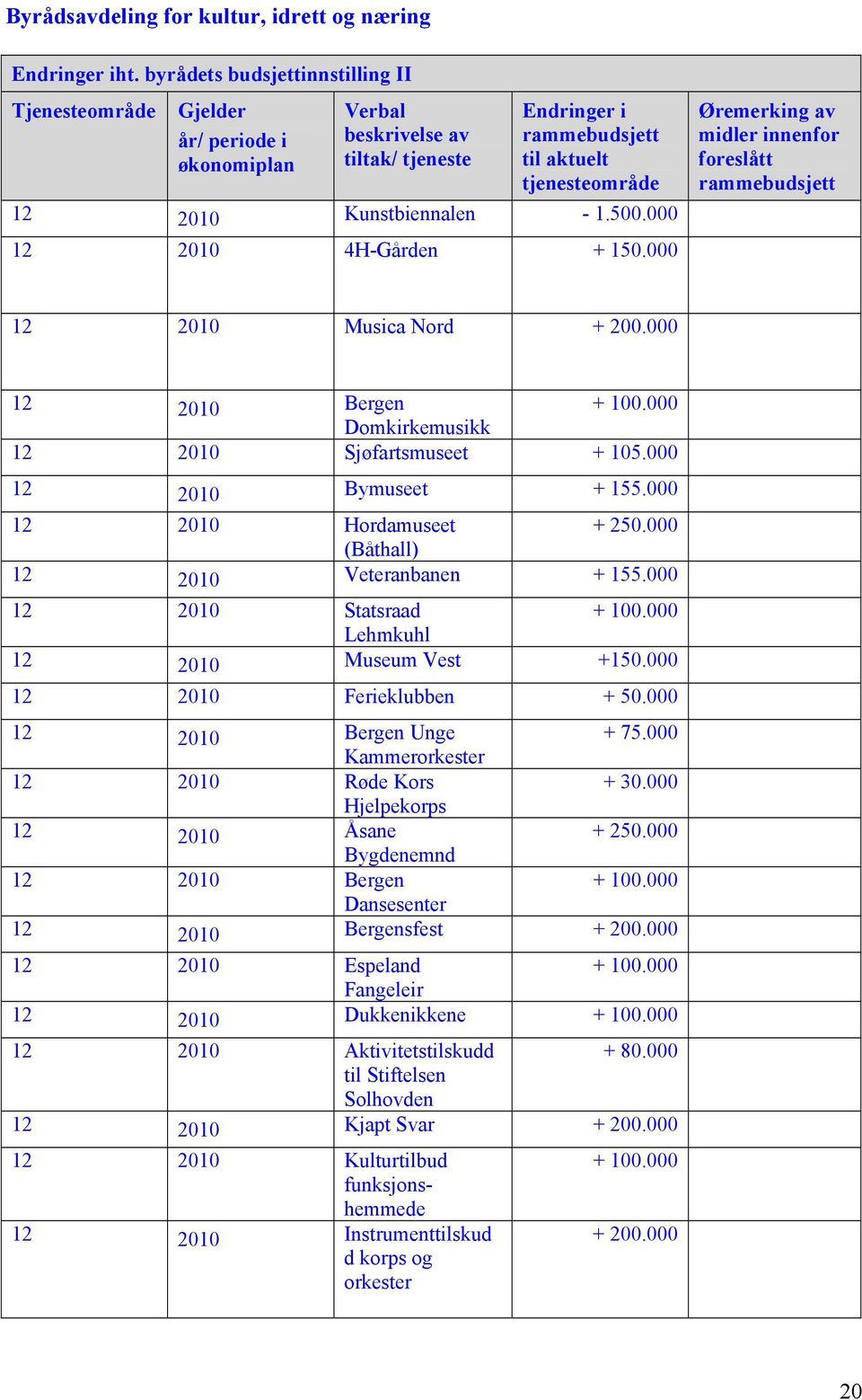 500.000 12 2010 4H-Gården + 150.000 Øremerking av midler innenfor foreslått rammebudsjett 12 2010 Musica Nord + 200.000 12 2010 Bergen + 100.000 Domkirkemusikk 12 2010 Sjøfartsmuseet + 105.