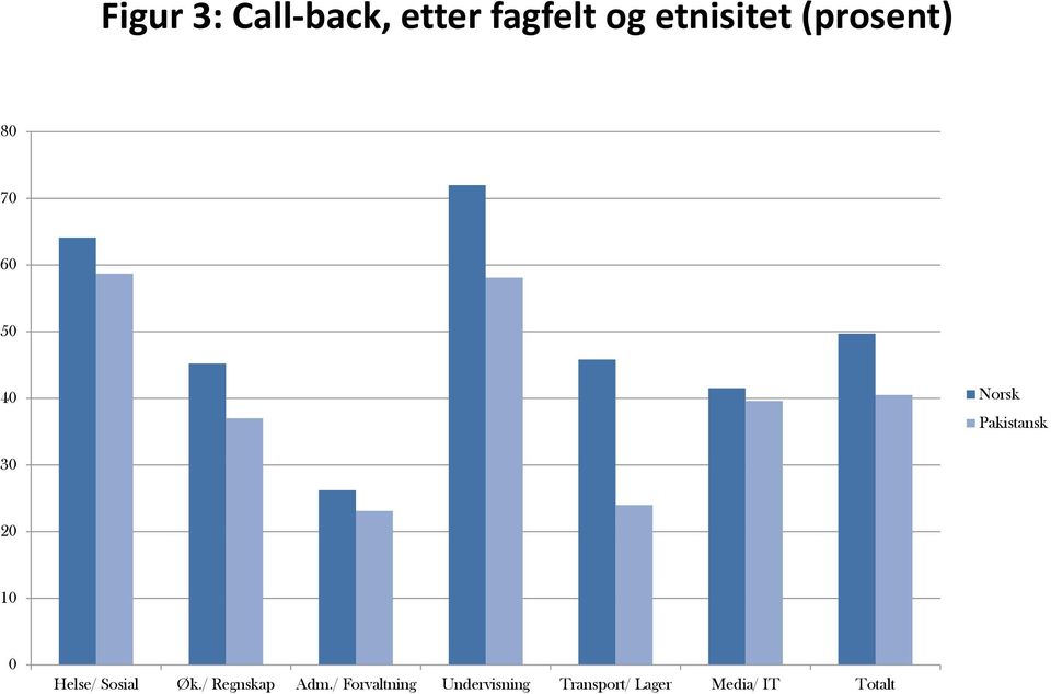 10 0 Helse/ Sosial Øk./ Regnskap Adm.