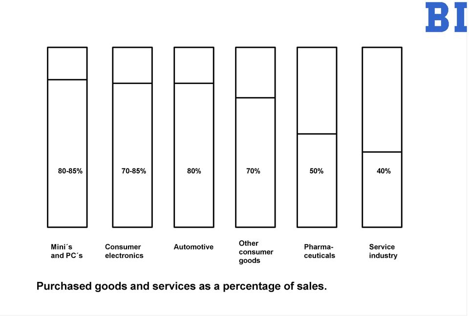 goods Pharmaceuticals Service industry