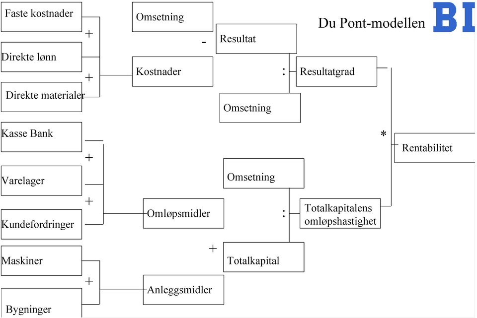 Rentabilitet Varelager Omsetning Kundefordringer + Omløpsmidler :