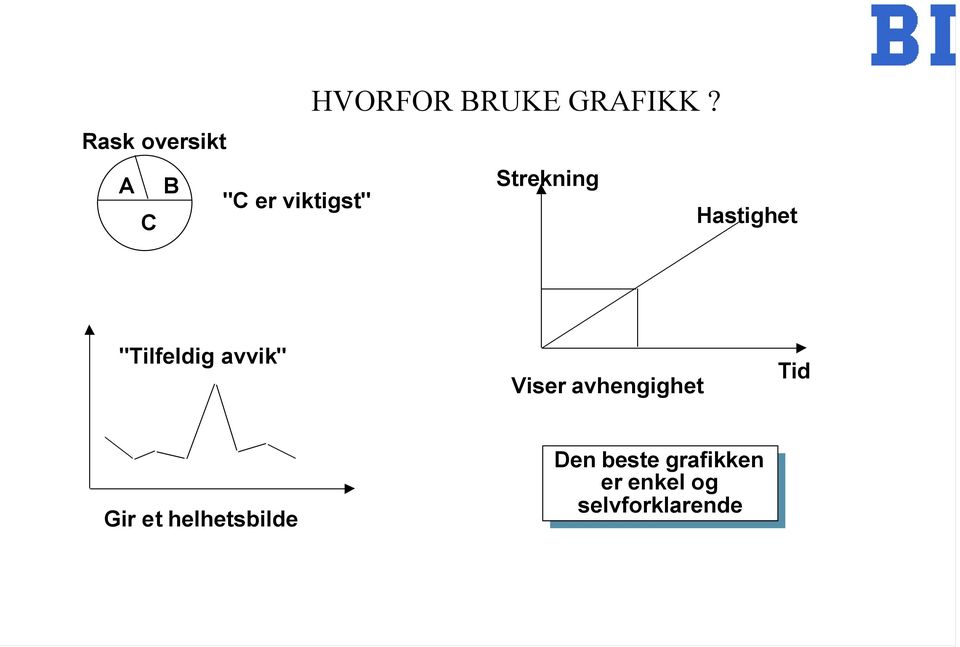 Hastighet "Tilfeldig avvik" Viser avhengighet Tid