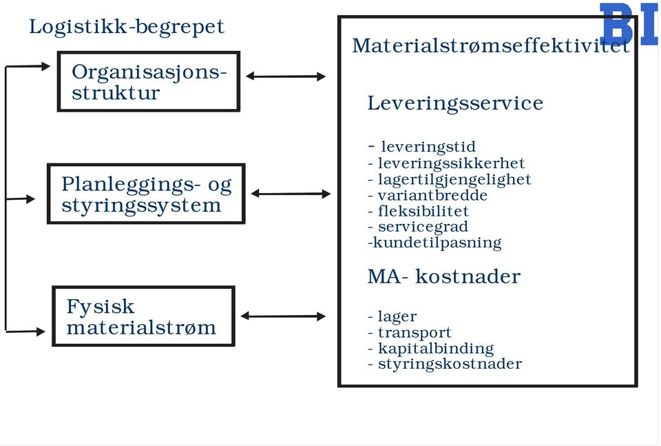 leveringssikkerhet - lagertilgjengelighet - variantbredde - fleksibilitet -