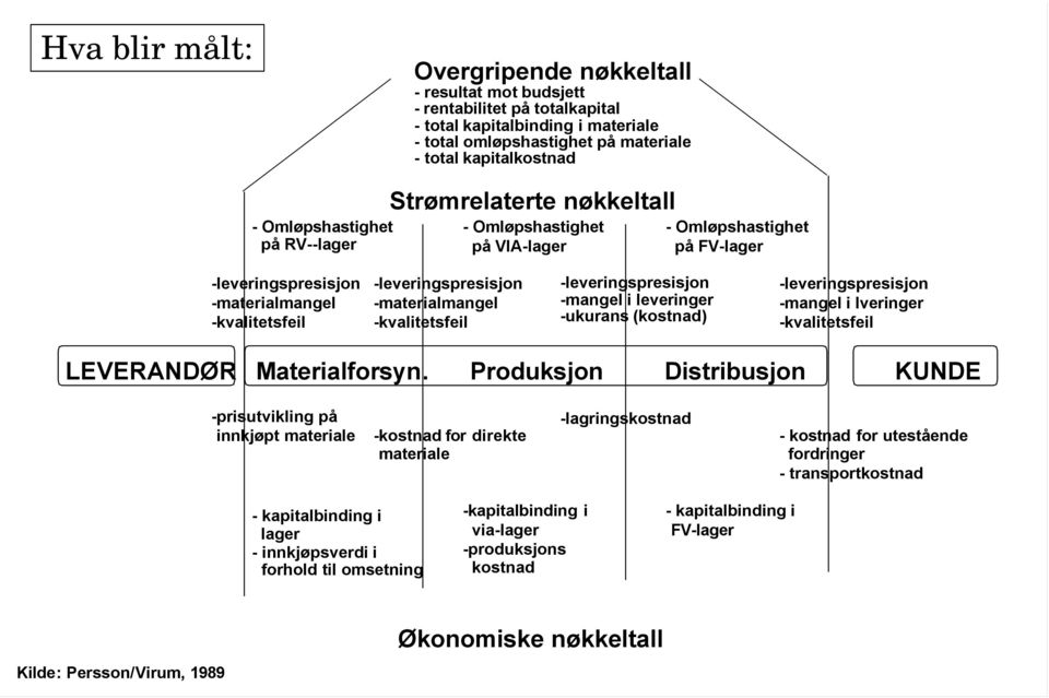 -materialmangel -kvalitetsfeil -leveringspresisjon -mangel i leveringer -ukurans (kostnad) -leveringspresisjon -mangel i lveringer -kvalitetsfeil LEVERANDØR Materialforsyn.