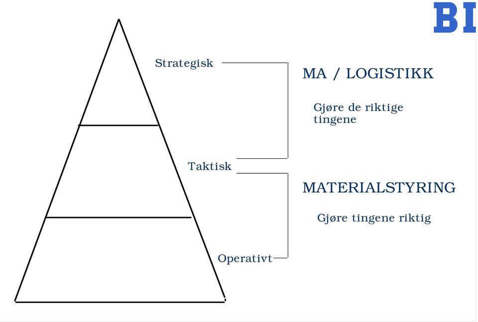 Taktisk MATERIALSTYRING