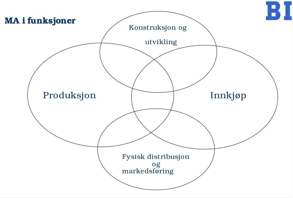 utvikling Produksjon