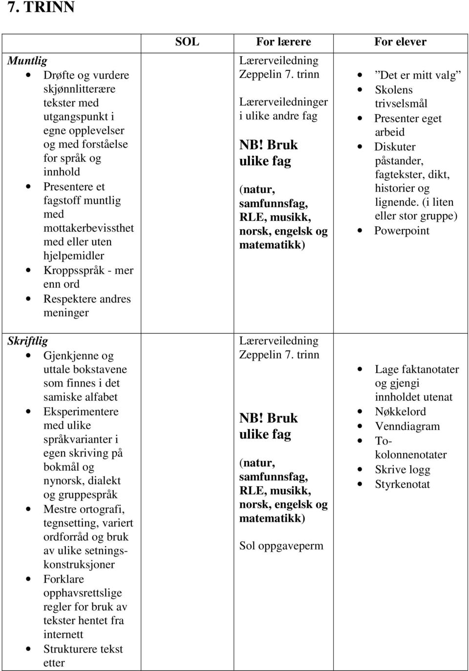 Bruk ulike fag samfunnsfag, RLE, musikk, norsk, engelsk og Det er mitt valg Skolens trivselsmål Presenter eget arbeid Diskuter påstander, fagtekster, dikt, historier og lignende.