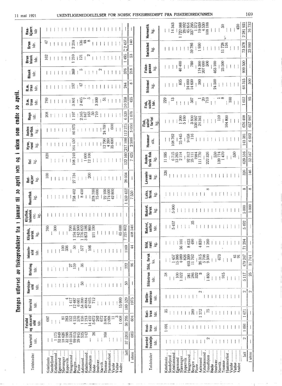 R.m. Brun Haa- Vaarsild og skaaret Storsild Brisling islandsk Rundfisk Sei Rogn Blank Brun sild sild norsk skjær rund tarfisk tran tran blank kjærr tdr. sild tdr. tdr. etc. kg. kg. tdr. tdr. tdr. tdr. tdr. tdr. kg. kg. kg. kg. tdr. tdr. tdr. tdr kg.