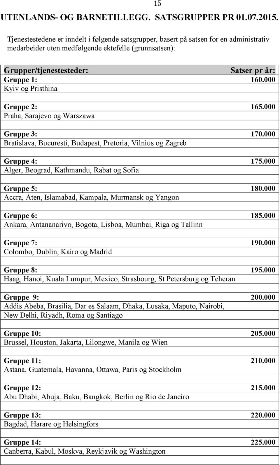 000 Kyiv og Pristhina Gruppe 2: 165.000 Praha, Sarajevo og Warszawa Gruppe 3: 170.000 Bratislava, Bucuresti, Budapest, Pretoria, Vilnius og Zagreb Gruppe 4: 175.