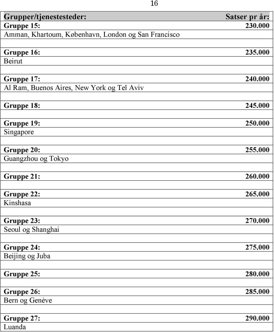 000 Al Ram, Buenos Aires, New York og Tel Aviv Gruppe 18: 245.000 Gruppe 19: 250.000 Singapore Gruppe 20: 255.