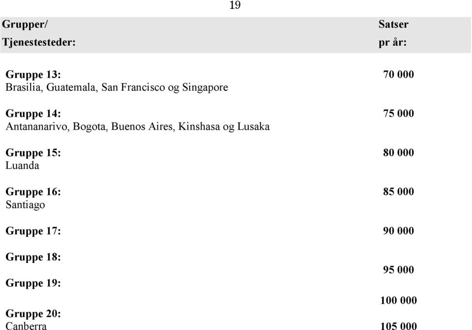 Buenos Aires, Kinshasa og Lusaka Gruppe 15: 80 000 Luanda Gruppe 16: 85 000