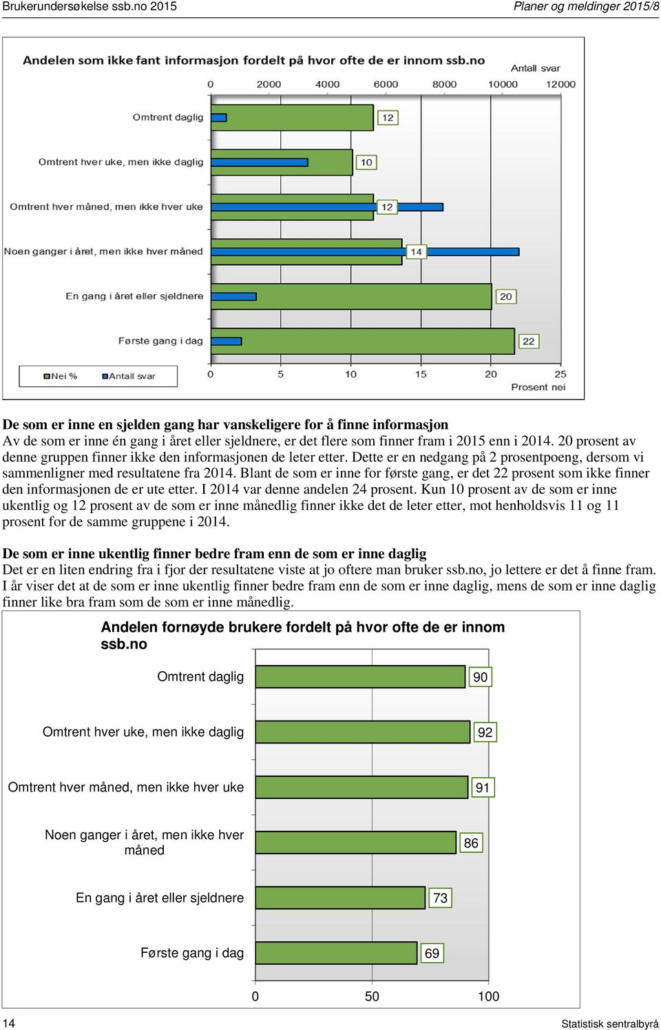 2014. 20 prosent av denne gruppen finner ikke den informasjonen de leter etter. Dette er en nedgang på 2 prosentpoeng, dersom vi sammenligner med resultatene fra 2014.