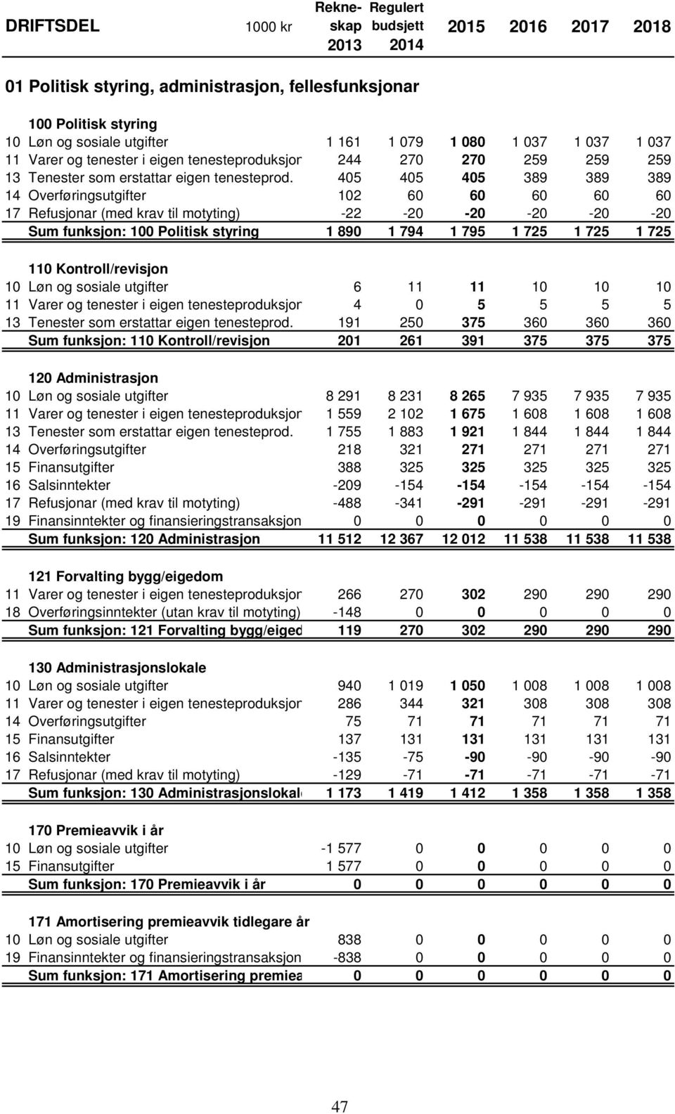 405 405 405 389 389 389 14 Overføringsutgifter 102 60 60 60 60 60 17 Refusjonar (med krav til motyting) -22-20 -20-20 -20-20 Sum funksjon: 100 Politisk styring 1 890 1 794 1 795 1 725 1 725 1 725 110