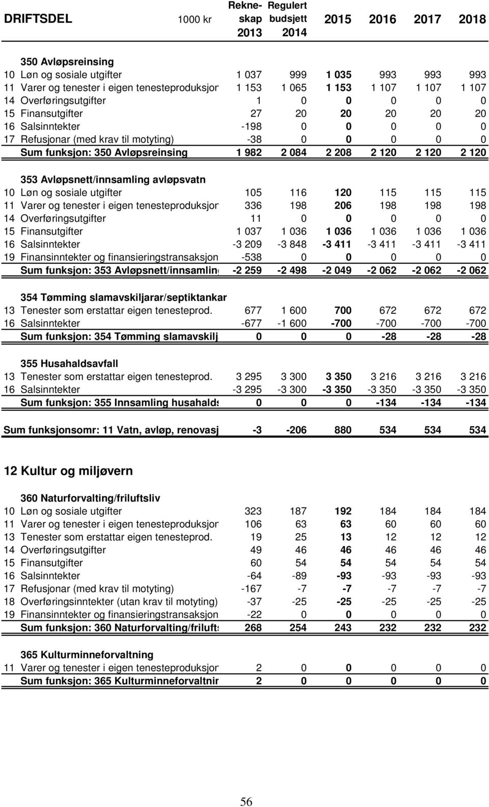 Avløpsnett/innsamling avløpsvatn 10 Løn og sosiale utgifter 105 116 120 115 115 115 11 Varer og tenester i eigen tenesteproduksjon 336 198 206 198 198 198 14 Overføringsutgifter 11 0 0 0 0 0 15