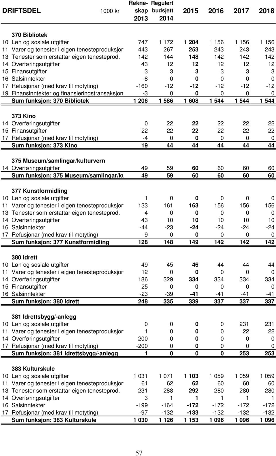 Finansinntekter og finansieringstransaksjonar -3 0 0 0 0 0 Sum funksjon: 370 Bibliotek 1 206 1 586 1 608 1 544 1 544 1 544 373 Kino 14 Overføringsutgifter 0 22 22 22 22 22 15 Finansutgifter 22 22 22