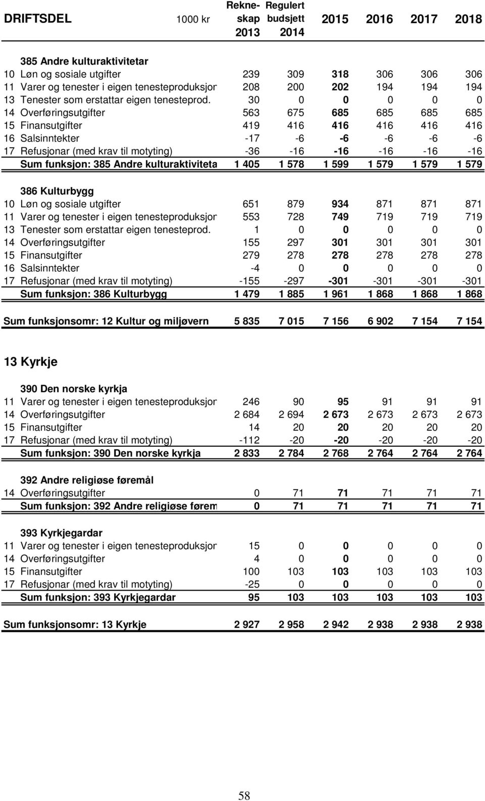 funksjon: 385 Andre kulturaktivitetar 1 405 1 578 1 599 1 579 1 579 1 579 386 Kulturbygg 10 Løn og sosiale utgifter 651 879 934 871 871 871 11 Varer og tenester i eigen tenesteproduksjon 553 728 749