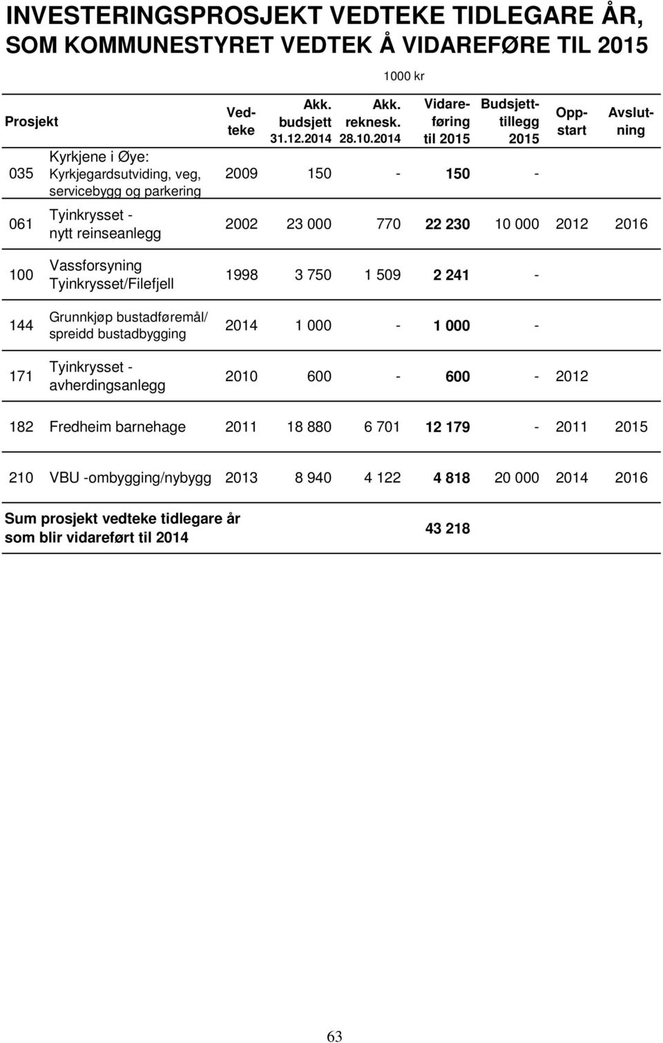 Vassforsyning Tyinkrysset/Filefjell Akk. 31.12. Akk. reknesk. 28.10.