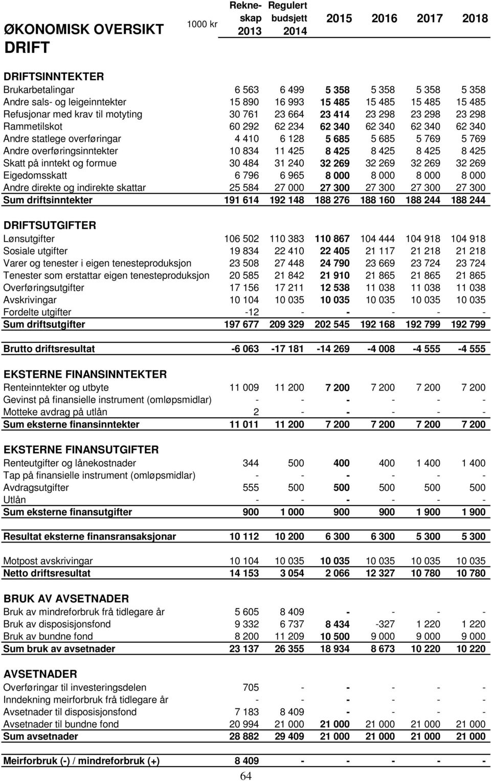 425 8 425 8 425 8 425 8 425 Skatt på inntekt og formue 30 484 31 240 32 269 32 269 32 269 32 269 Eigedomsskatt 6 796 6 965 8 000 8 000 8 000 8 000 Andre direkte og indirekte skattar 25 584 27 000 27