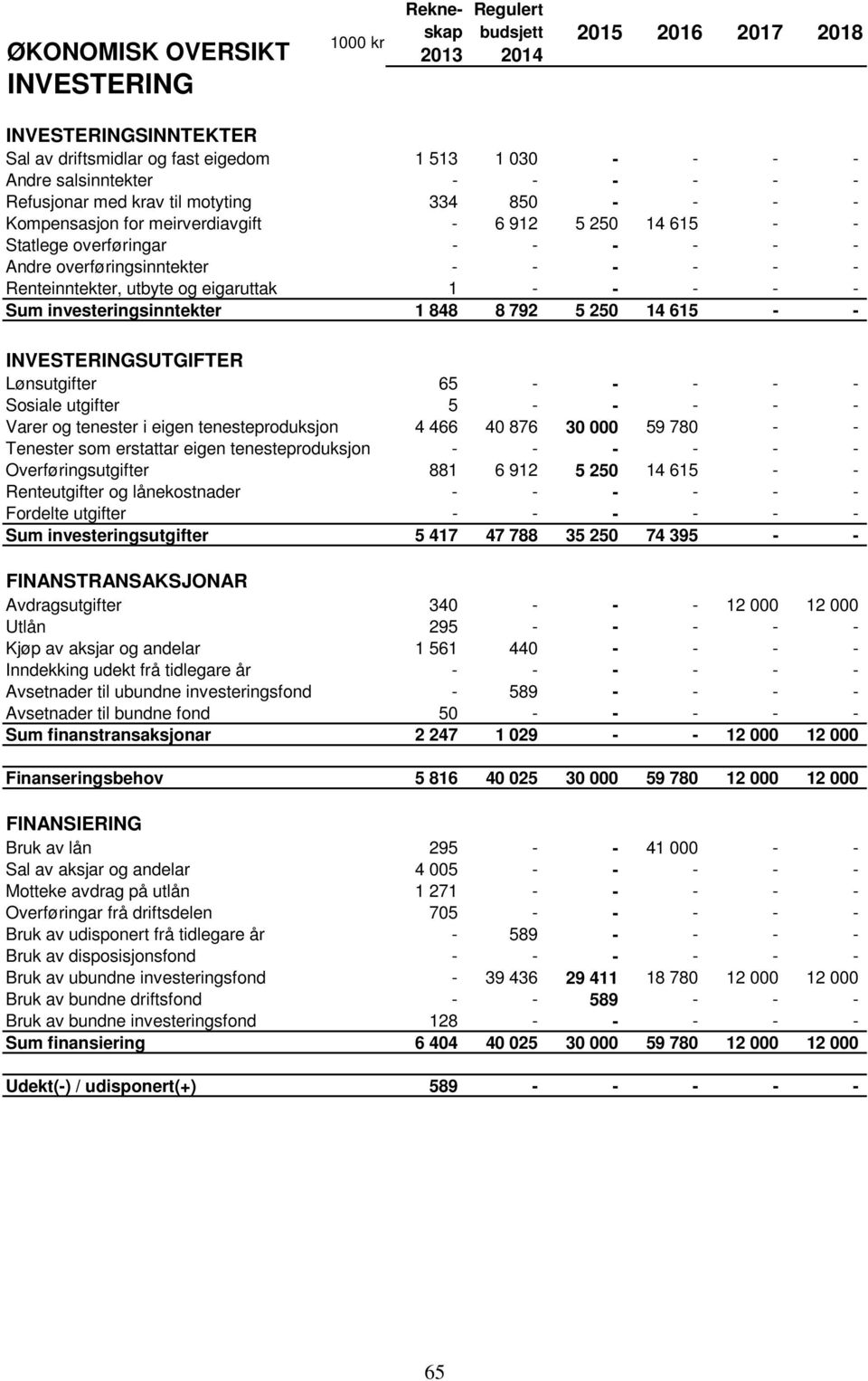 investeringsinntekter 1 848 8 792 5 250 14 615 - - INVESTERINGSUTGIFTER Lønsutgifter 65 - - - - - Sosiale utgifter 5 - - - - - Varer og tenester i eigen tenesteproduksjon 4 466 40 876 30 000 59 780 -