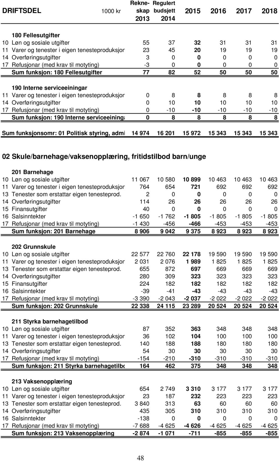 10 17 Refusjonar (med krav til motyting) 0-10 -10-10 -10-10 Sum funksjon: 190 Interne serviceeiningar 0 8 8 8 8 8 Sum funksjonsomr: 01 Politisk styring, administrasjon, 14 974 fellesfunksjonar 16 201