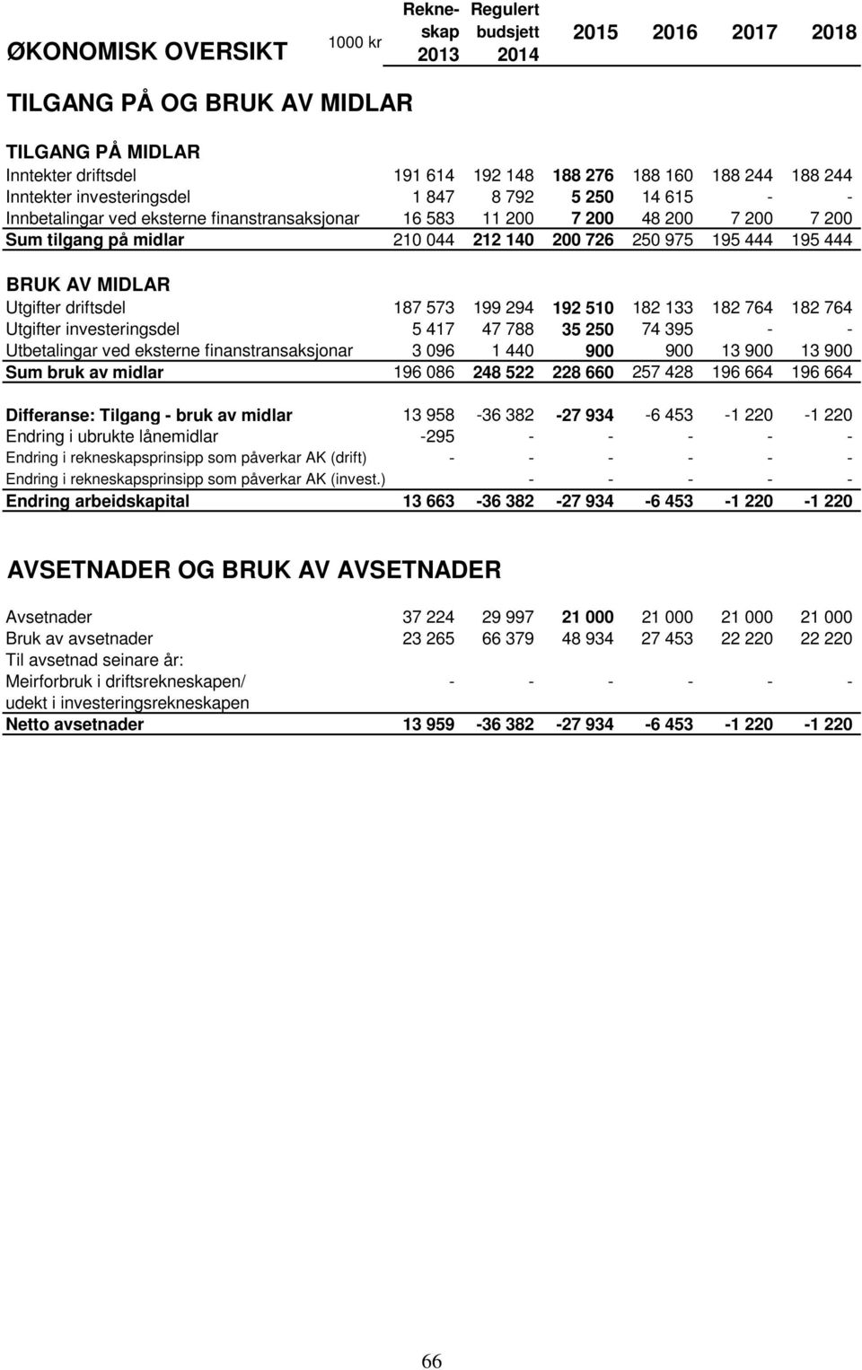 199 294 192 510 182 133 182 764 182 764 Utgifter investeringsdel 5 417 47 788 35 250 74 395 - - Utbetalingar ved eksterne finanstransaksjonar 3 096 1 440 900 900 13 900 13 900 Sum bruk av midlar 196