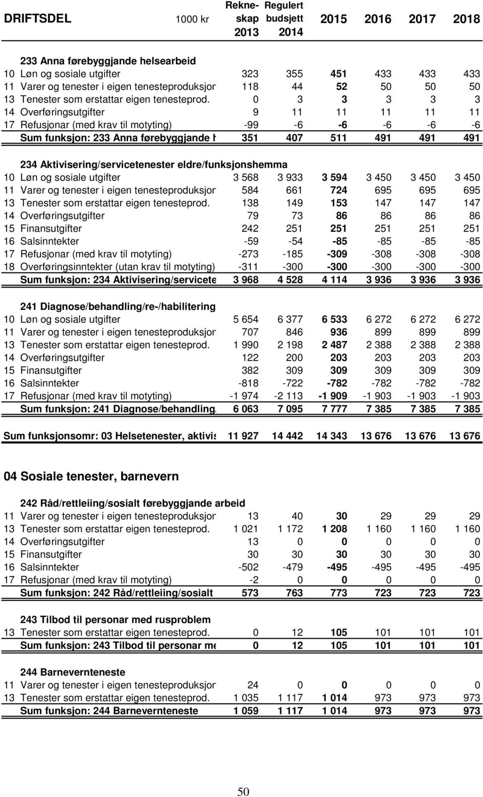 Aktivisering/servicetenester eldre/funksjonshemma 10 Løn og sosiale utgifter 3 568 3 933 3 594 3 450 3 450 3 450 11 Varer og tenester i eigen tenesteproduksjon 584 661 724 695 695 695 13 Tenester som