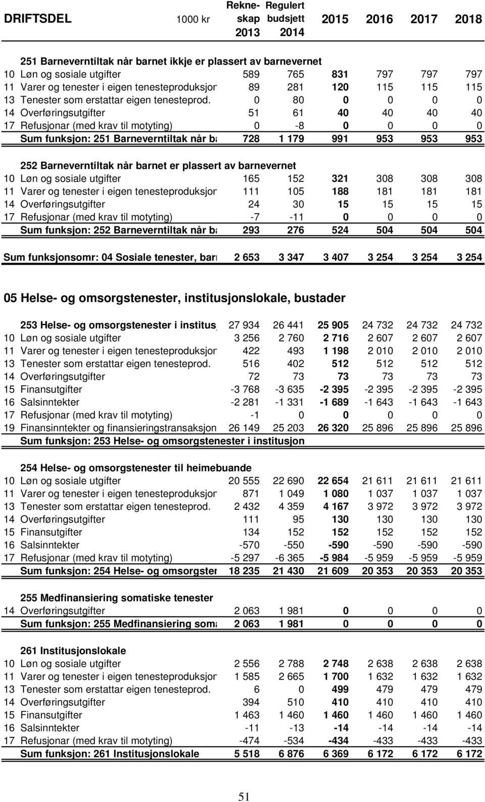 0 80 0 0 0 0 14 Overføringsutgifter 51 61 40 40 40 40 17 Refusjonar (med krav til motyting) 0-8 0 0 0 0 Sum funksjon: 251 Barneverntiltak når barnet 728 ikkje er 1 plassert 179 av 991 barnevernet 953