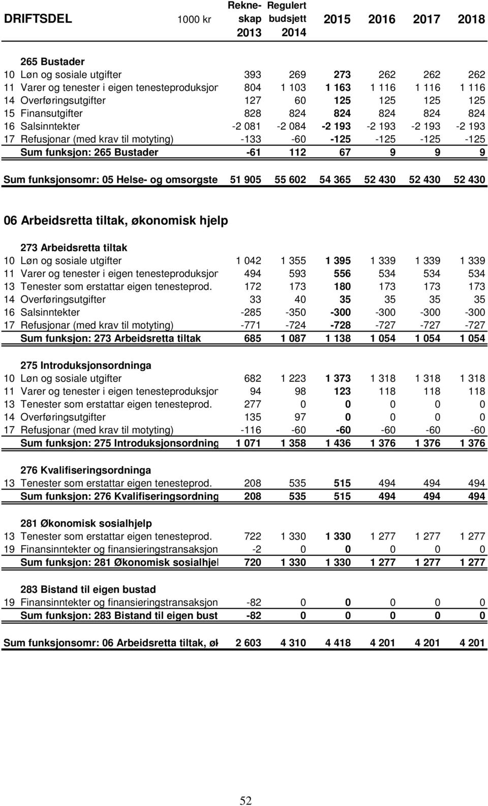 9 Sum funksjonsomr: 05 Helse- og omsorgstenester, 51 905 institusjonslokale, 55 602 54 365bustader 52 430 52 430 52 430 06 Arbeidsretta tiltak, økonomisk hjelp 273 Arbeidsretta tiltak 10 Løn og