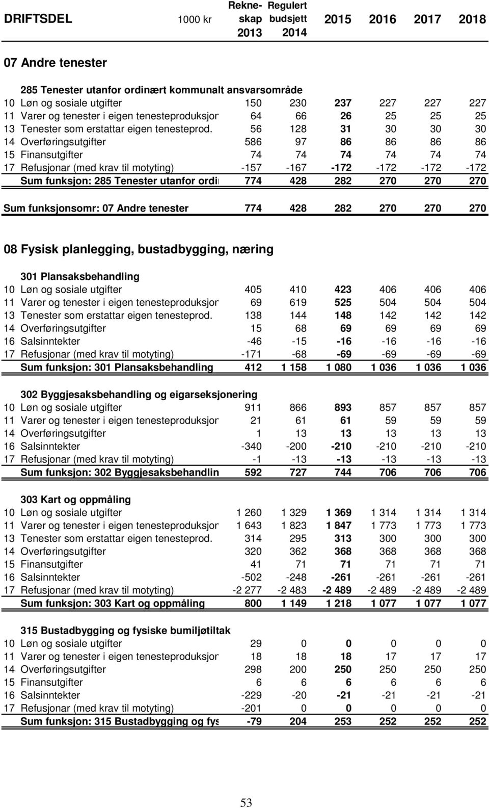 56 128 31 30 30 30 14 Overføringsutgifter 586 97 86 86 86 86 15 Finansutgifter 74 74 74 74 74 74 17 Refusjonar (med krav til motyting) -157-167 -172-172 -172-172 Sum funksjon: 285 Tenester utanfor