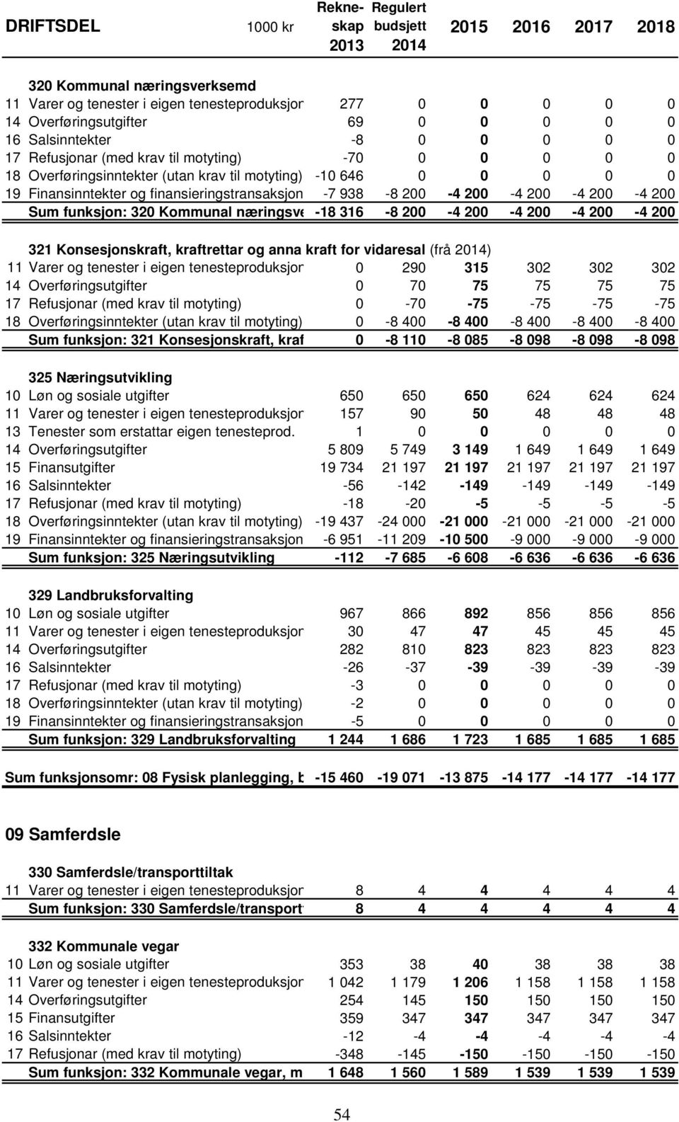 næringsverksemd -18 316-8 200-4 200-4 200-4 200-4 200 321 Konsesjonskraft, kraftrettar og anna kraft for vidaresal (frå ) 11 Varer og tenester i eigen tenesteproduksjon 0 290 315 302 302 302 14