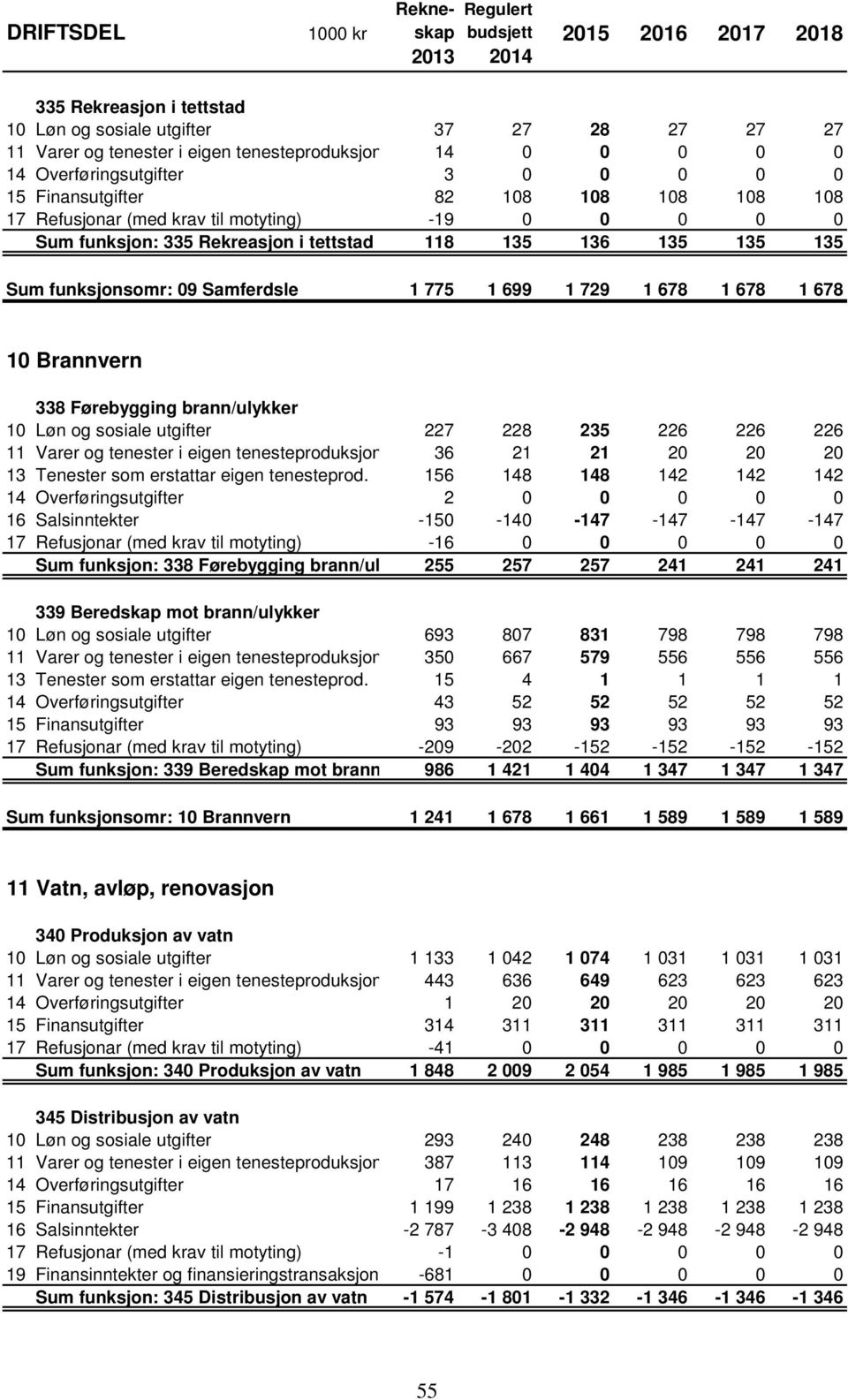 Brannvern 338 Førebygging brann/ulykker 10 Løn og sosiale utgifter 227 228 235 226 226 226 11 Varer og tenester i eigen tenesteproduksjon 36 21 21 20 20 20 13 Tenester som erstattar eigen tenesteprod.